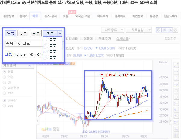 강력한 Daum증권 분석차트를 통해 실시간으로 일본,주봉,월봉,분봉(5분, 10분, 30분, 60분)조회