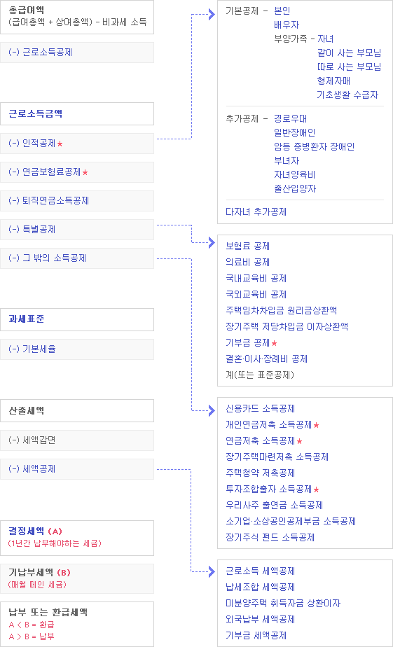 연말정산 흐름도